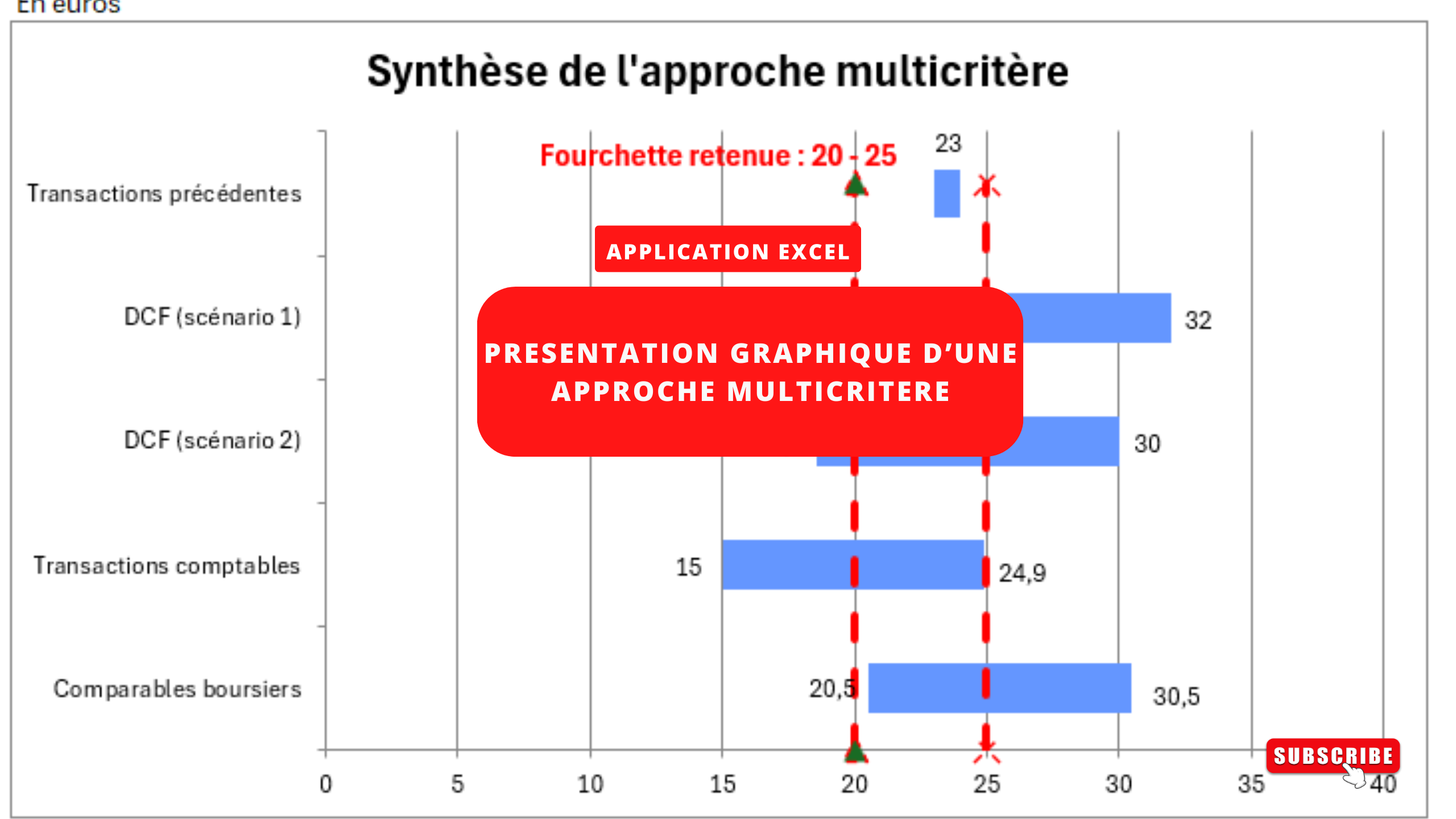 Simplifiez la synthèse graphique de vos évaluations d'entreprise multicritères avec Excel VBA