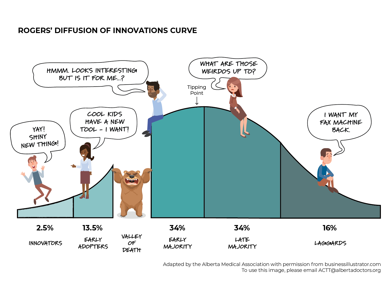 Unlock the Secret to Successful Innovation: The Law of Diffusion of Innovations