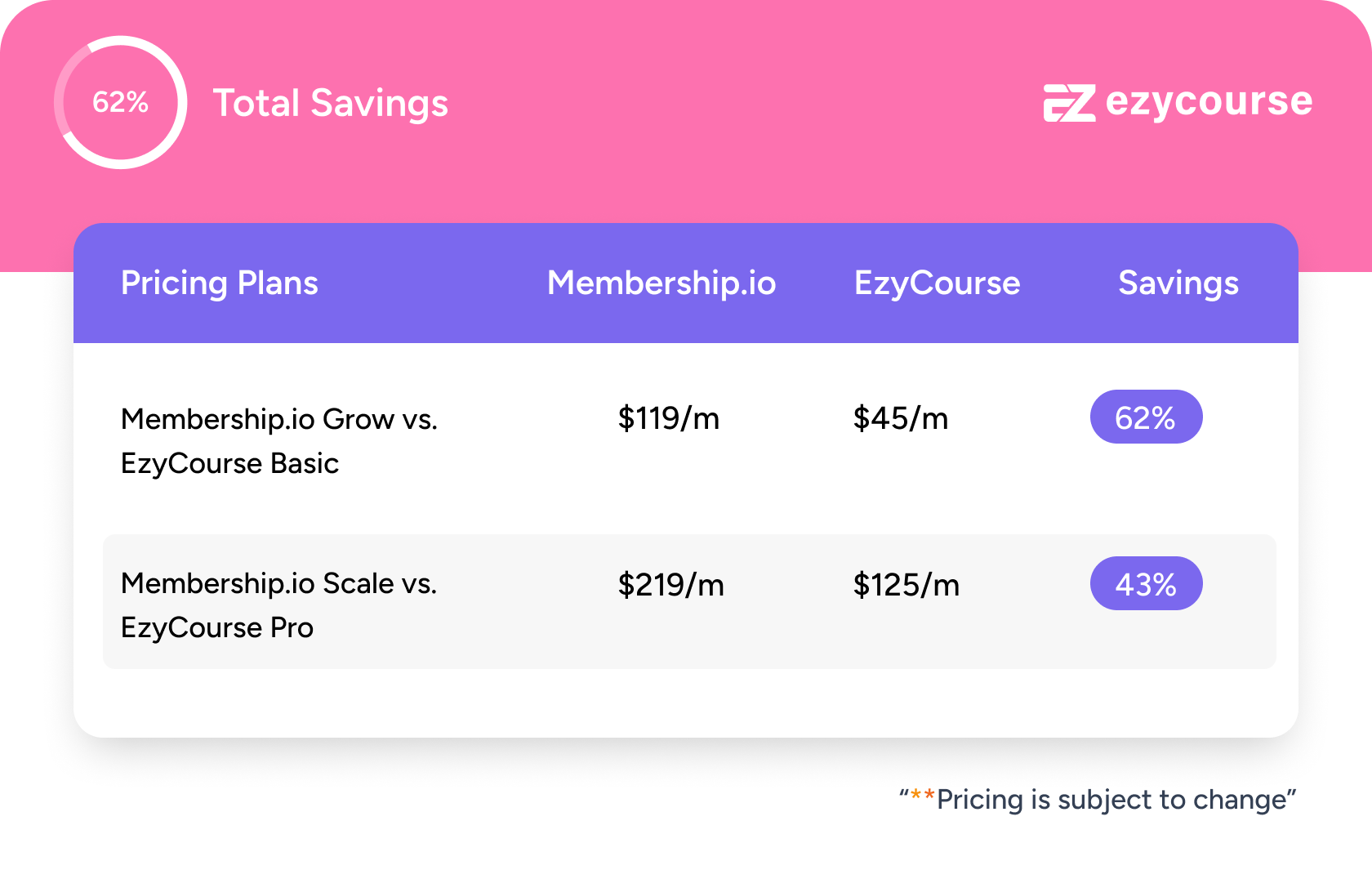 ezycourse vs membership.io total savings