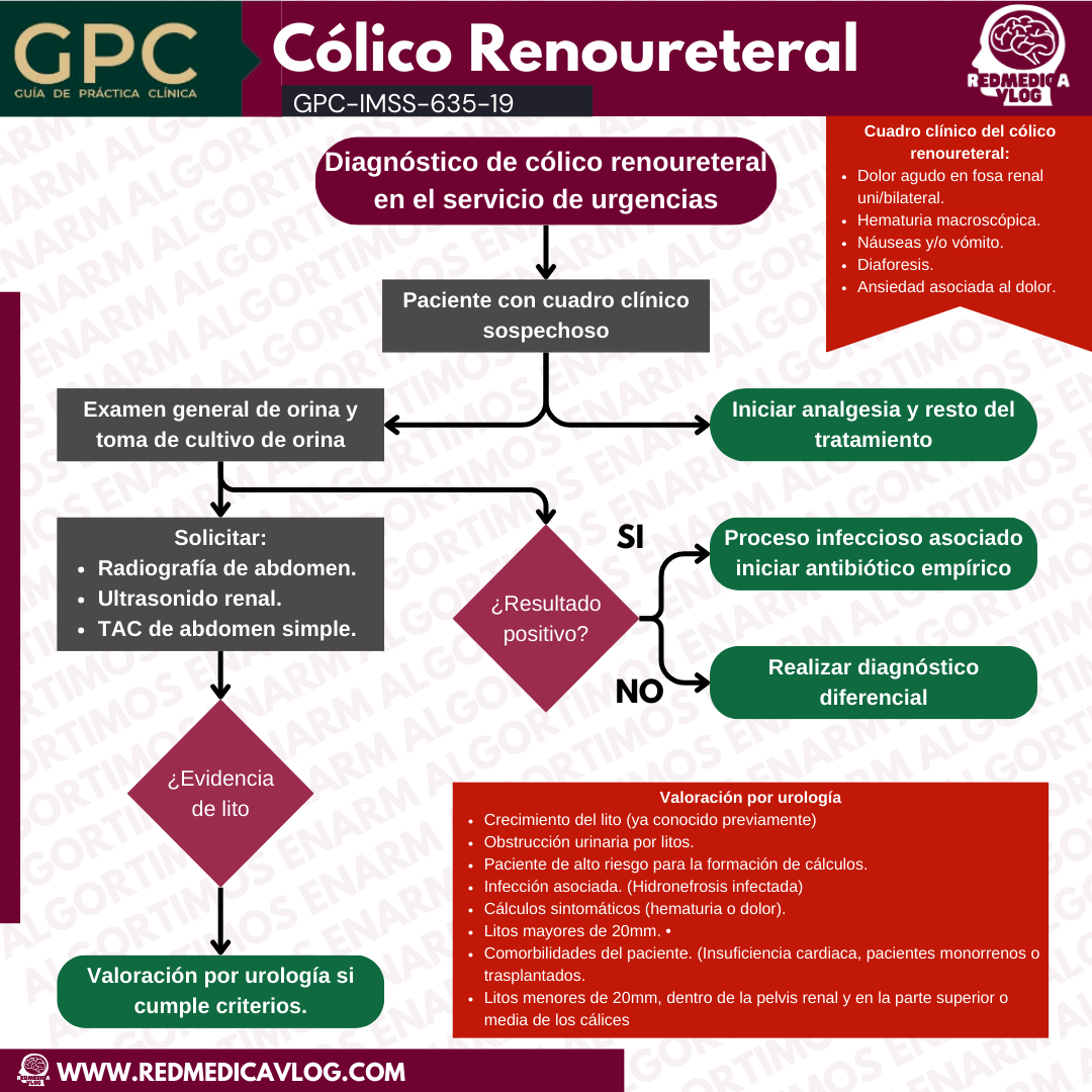 Diagnóstico y tratamiento del cólico renoureteral en el servicio de urgencias 