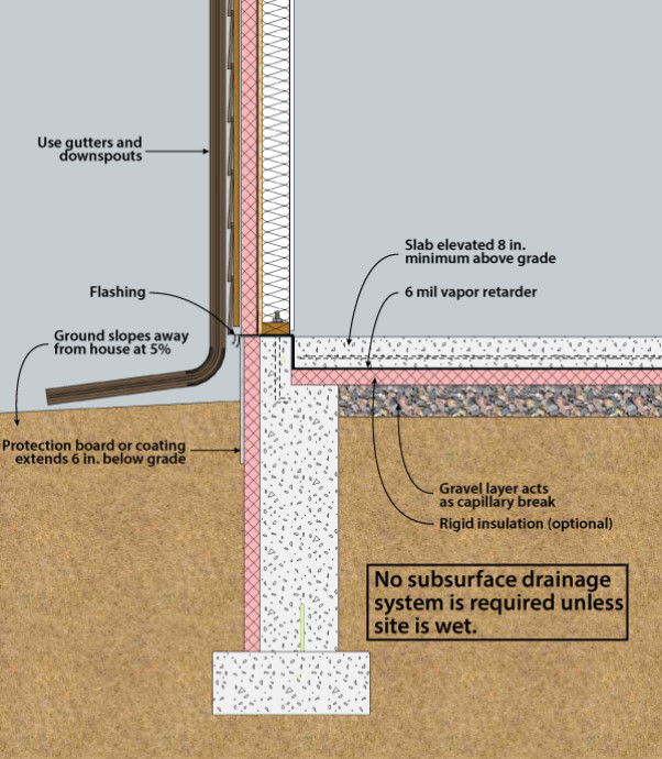 Slab on Grade Foundations